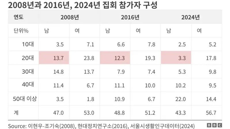 666c6930-b939-11ef-aff0-072ce821b6ab.jpg.webp.ren.jpg 2030남성의 시위 참여 저조에 교수의 분석