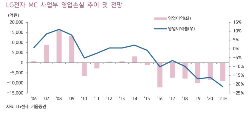 단통법 폐지와 함께 보는 Lg전자 mc사업부 실적