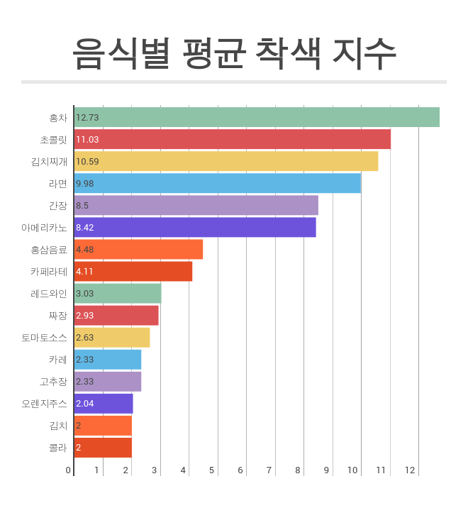 555.png 치아 착색 유발 음식물 순위 ㄷㄷㄷㄷ