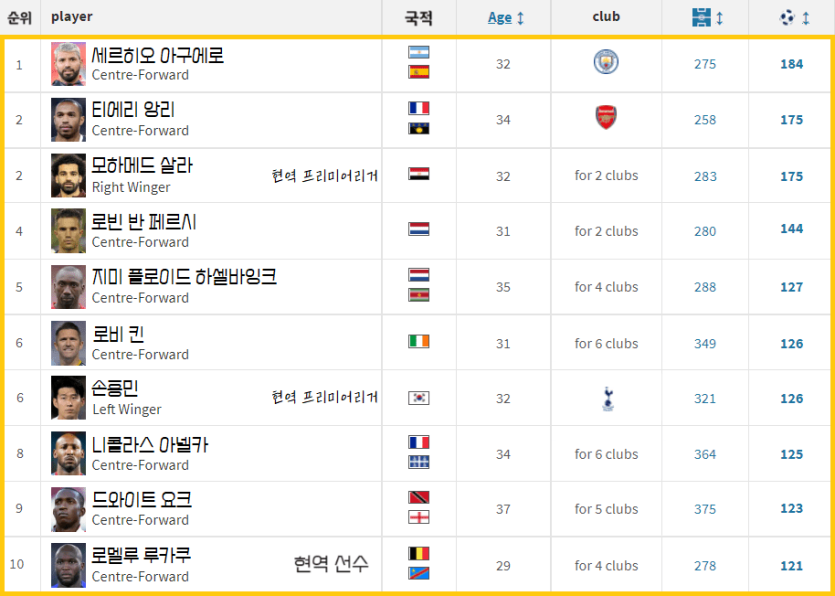 외국인 순위.png [오피셜] 프리미어리그 역대 외국인 득점 TOP 10