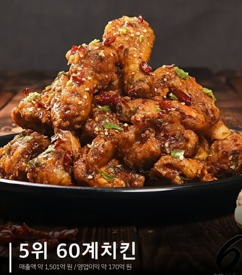 746b3927346c045297a3fa58a0e282b649f03b2b.jpg 치킨 브랜드 매출 순위