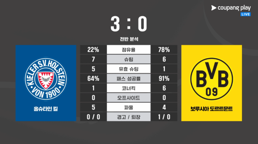 image.png [전반기록] 점유율 22%로 3골 넣은 홀슈타인 킬 (v 도르트문트)