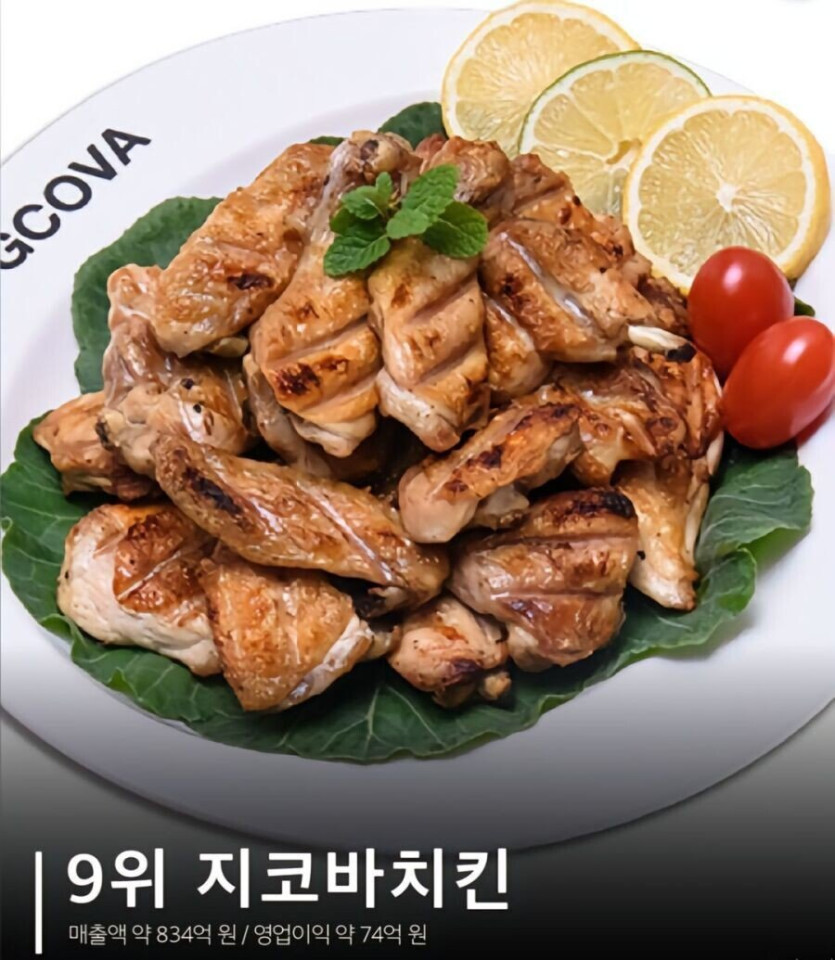 bde377ec0c08207121d7d890e954e59a83805984.jpg 치킨 브랜드 매출 순위