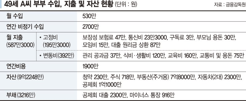 image.png 월지출이 월소득 넘는 40대 부부 "어디서부터 손대야 하나"[재테크 Q&A]
