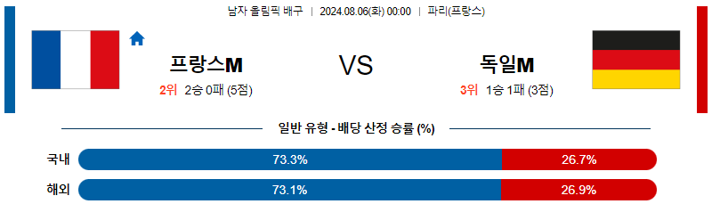 프랑스 독일 올림픽남자배구분석 8월 6일