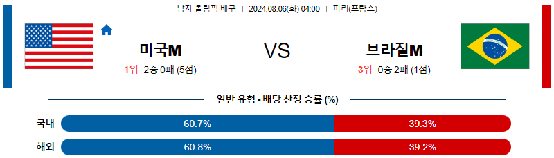 미국 브라질 올림픽남자배구분석 8월 6일