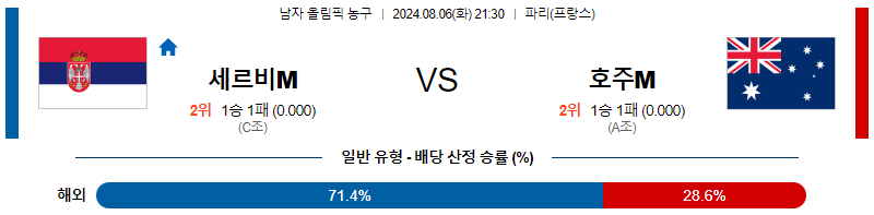 세르비아 호주 남자올림픽농구분석 해외스포츠 무료중계 8월6일