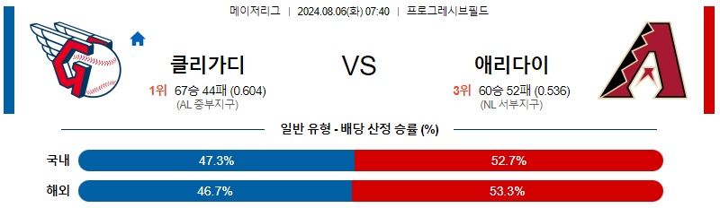 클리블랜드 애리조나 MLB프로야구분석 해외스포츠 무료중계 8월6일