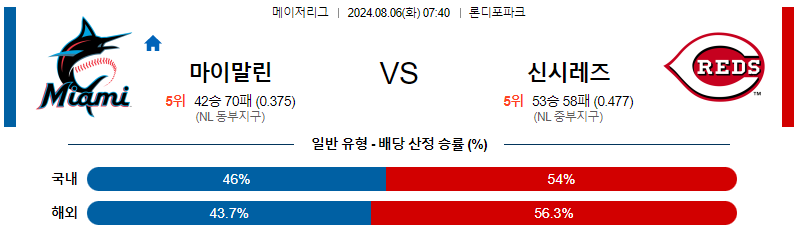 마이애미 신시내티 MLB프로야구분석 해외스포츠 무료중계 8월6일