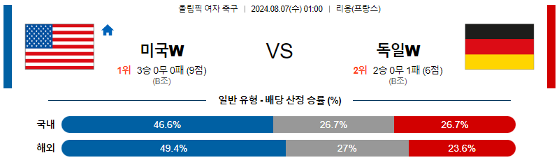 미국 독일 올림픽여자축구분석 해외스포츠 무료중계 8월7일