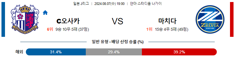 세레소 마치다 J리그1분석 해외스포츠 무료중계 8월7일