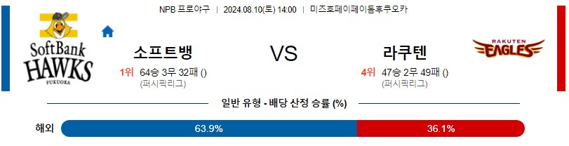 소프트뱅크 라쿠텐 NPB 프로야구분석 해외스포츠무료중계 8월10일콕티비 스포츠분석 게시글 꼬릿말 이미지