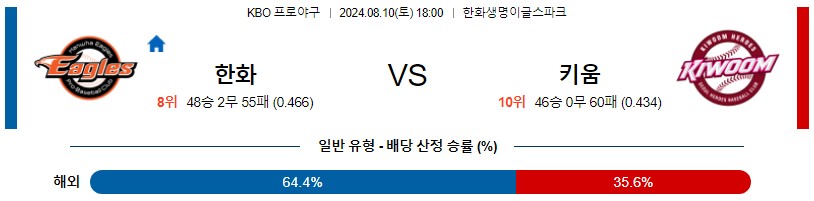 한화 키움 KBO 프로야구분석 국내스포츠무료중계 8월10일콕티비 스포츠분석 게시글 꼬릿말 이미지